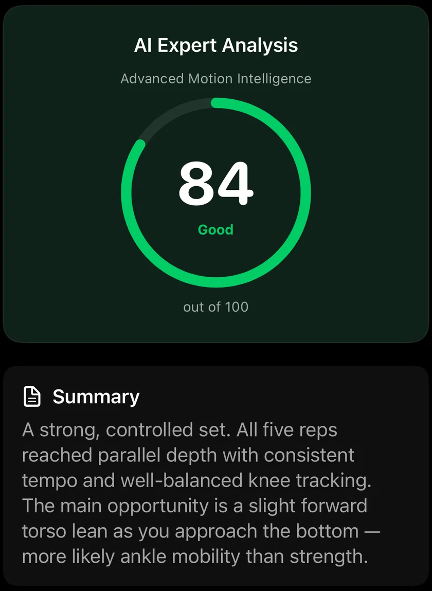 A FormLens analysis screen showing a form score of 84 out of 100, rated Good, above the AI coach's summary of a five-rep squat set.