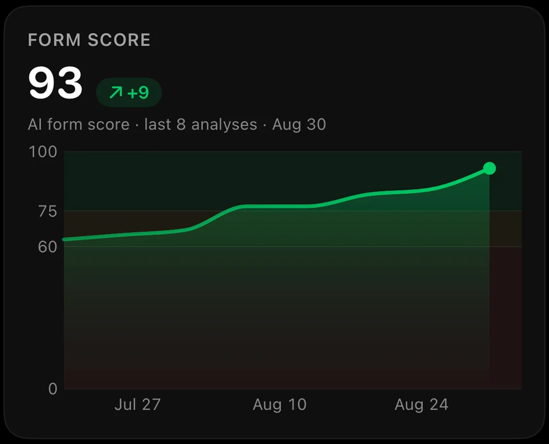 The FormLens form-score trend chart rising from about 62 to 93 over eight analyses, with zone lines at 60 and 75.