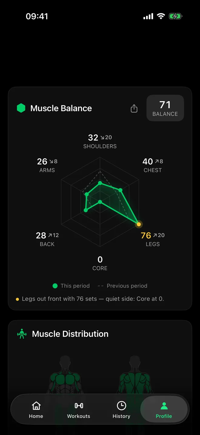 FormLens Muscle Balance radar comparing sets per muscle group, this period against the last